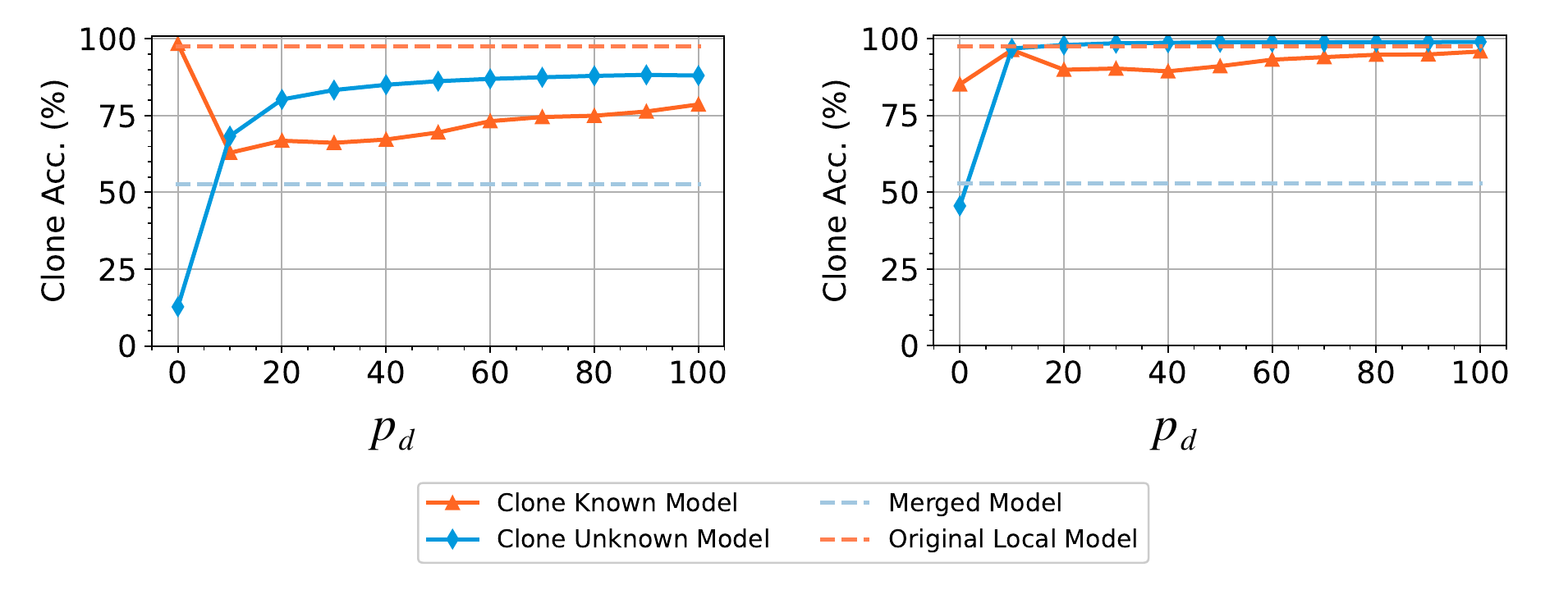 Clone accuracy by known data proportion
