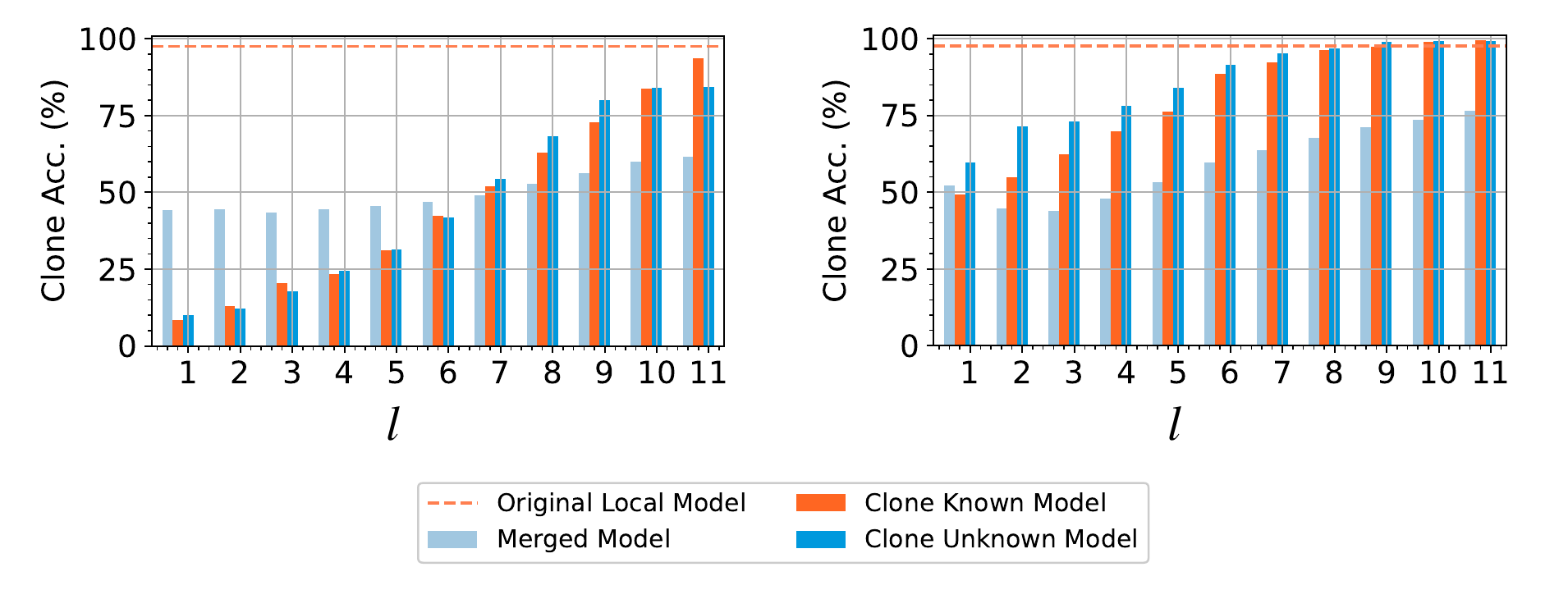 Clone accuracy by merged layers