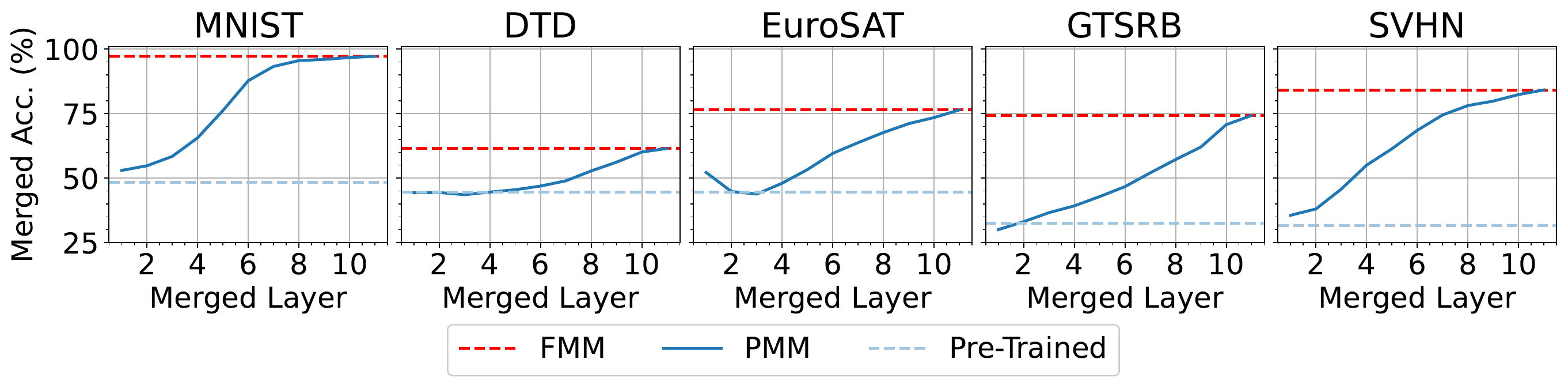 PMM accuracy across merged layers