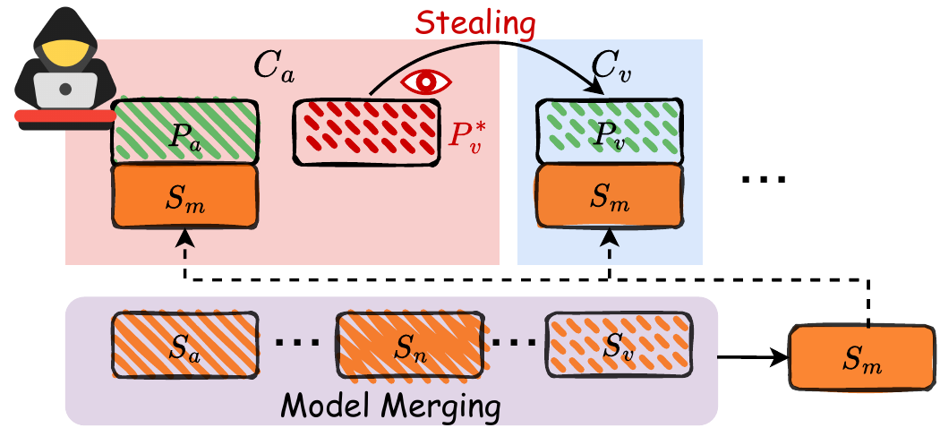 ModelPirate threat model
