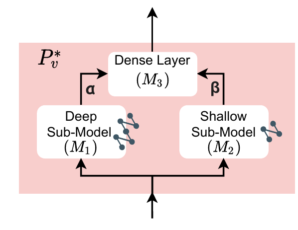 Deep-shallow clone structure