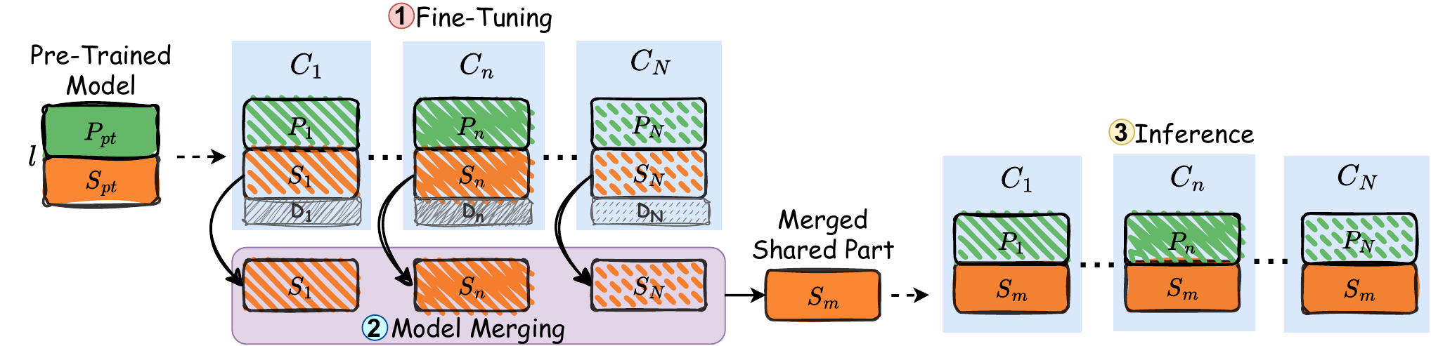 Partial model merging workflow